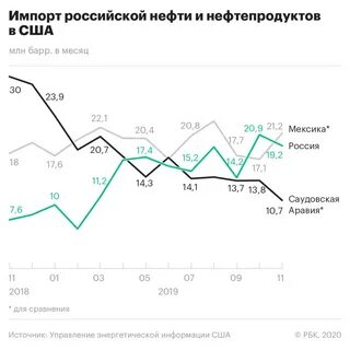 Сша покупает нефть