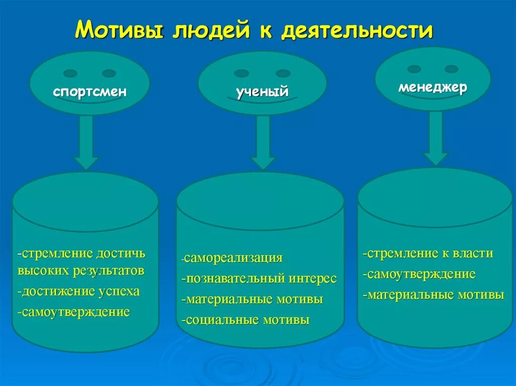 Мотив мотивация личности. Мотивы деятельности человека. Разновидности человеческих мотивов. Мотивы личности. Виды мотивации в деятельности человека.