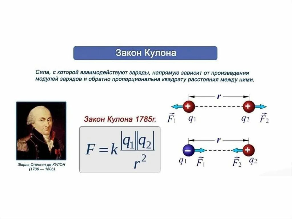 Направления сил взаимодействия зарядов. Закон кулона физика 10 класс формулы. Формула силы взаимодействия двух точечных зарядов закон кулона. Физика 8 кл закон кулона. Формула кулона физика 10 класс.