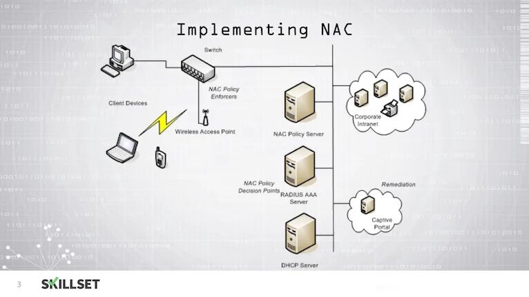 Network access control. Network access control nac.