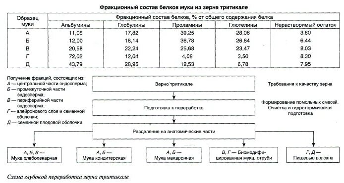 Технологическая схема переработки зерна. Агротехнические требования. Процесс обработки зерен. Процесс очистки зерна. Технология производства зерна.