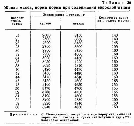 Таблица роста кобба 500 по дням. Вес цыпленка бройлера в 1 месяц таблица. Вес кур несушек по месяцам таблица. Таблица привеса цыплят мясо-яичных пород. Таблица прироста веса у бройлеров.