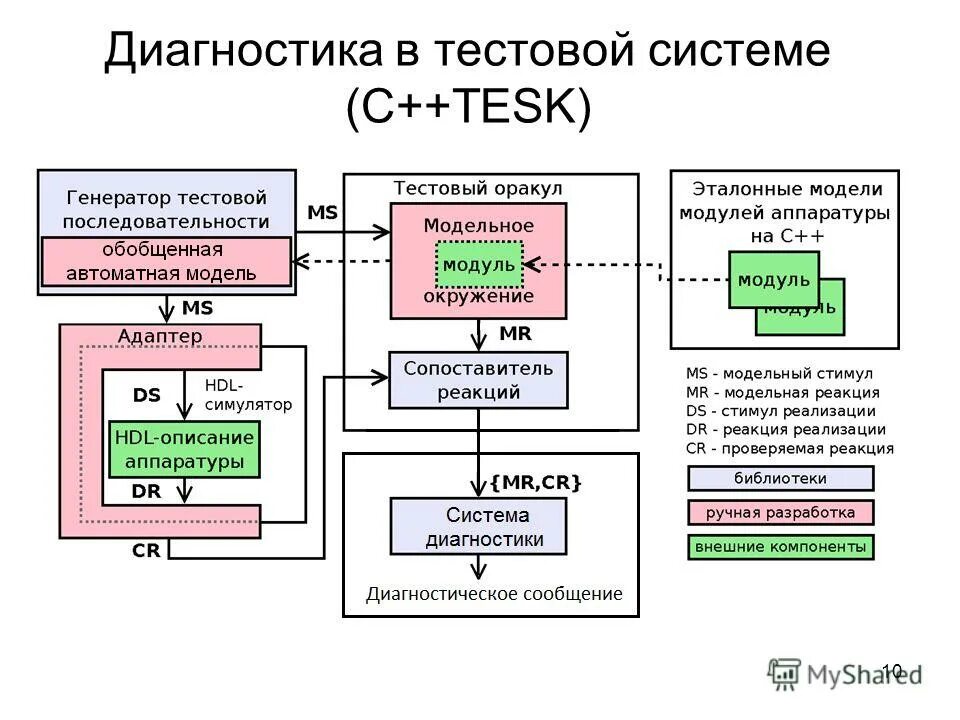 Порядок обработки прерываний. Обобщенная структурная схема системы передачи информации. Общий алгоритм проектирования. Этапы цифровой обработки сигнала. Оценка стоимости машин и оборудования.