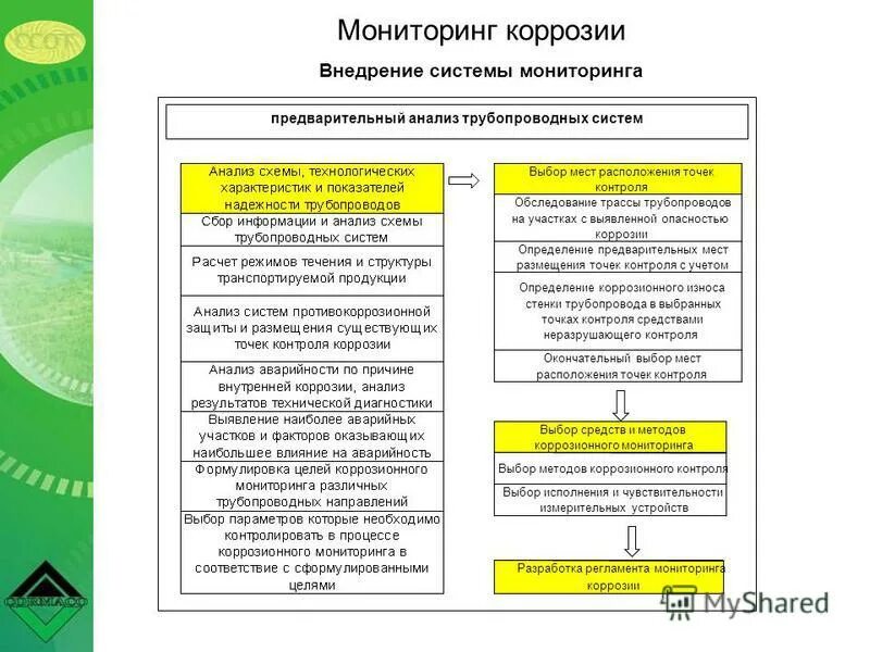 Коррозионный мониторинг газопровода. Система коррозионного мониторинга. Блок коррозионного мониторинга пкм. Мониторинг коррозии трубопроводов. Roxar emerson.