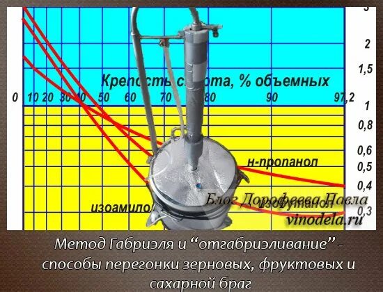 Перегонка фруктовой браги. Перегонка по Габриэлю зерновой браги. Перегонка по метод Габриэля для зерновых дистиллятов. Перегонка зерновой браги по методу Габриэля. Перегон по методу Габриэля зерновой браги.