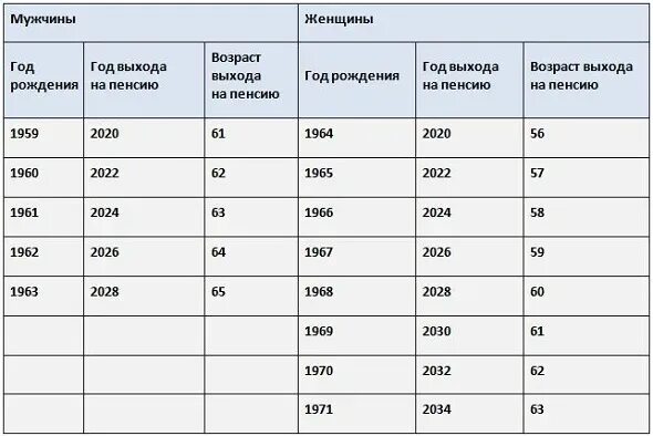 Пенсия врача в россии. Таблица выхода на пенсию медицинских работников. Льготный стаж для выхода на пенсию для медработников. Стаж медицинских работников для выхода на пенсию. Медицинский стаж для выхода на пенсию по выслуге лет.