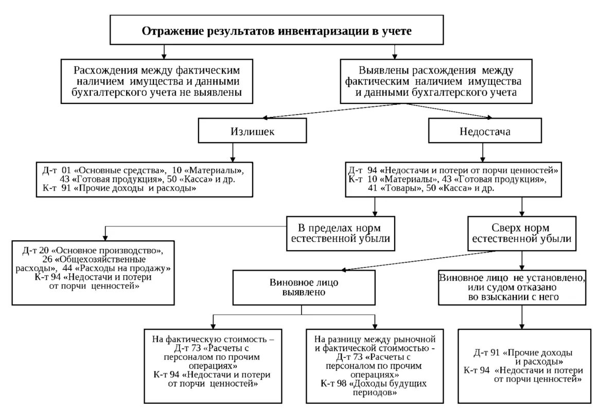 Порядок проведения инвентаризации схема. Общие правила проведения инвентаризации схема. Отражение результатов инвентаризации в учете схема. Порядок отражения результатов инвентаризации.