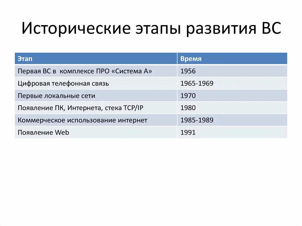 Этапы исторического развития. Исторические этапы. Ве этапы истричесого развития. Исторические этапы развития маркетинга. Ранний этап в историческом