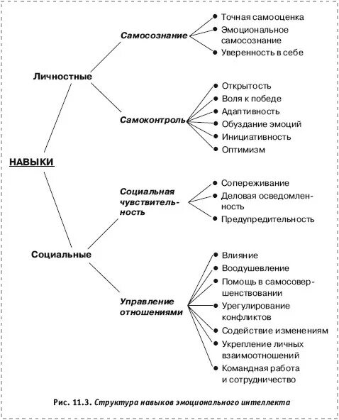 Компоненты структуры эмоций