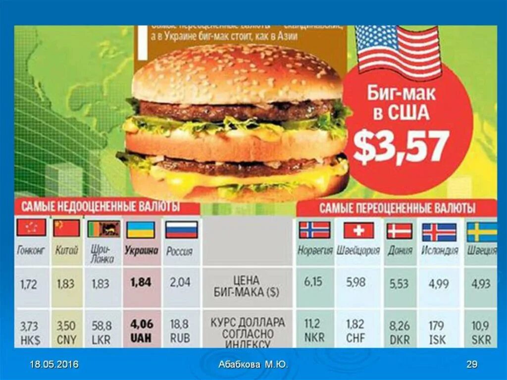 Big mac index. Индекс биг мака в россии 2020. Big mac index. Биг мак схема. Индекс биг мака 2020 беларусь.