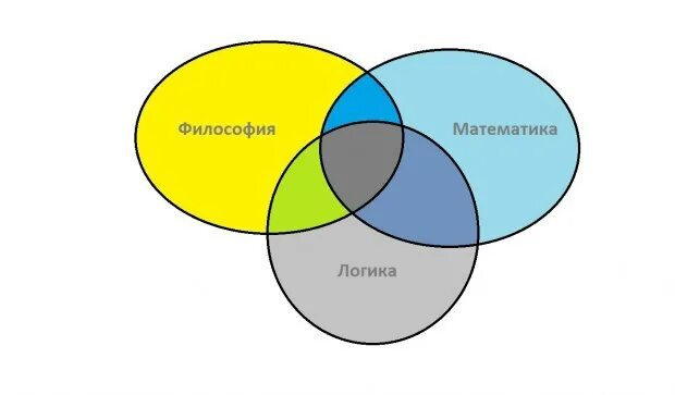 Философы математики. Математика и философия. Связь философии и математики. Математика и философия связь. История философии математики