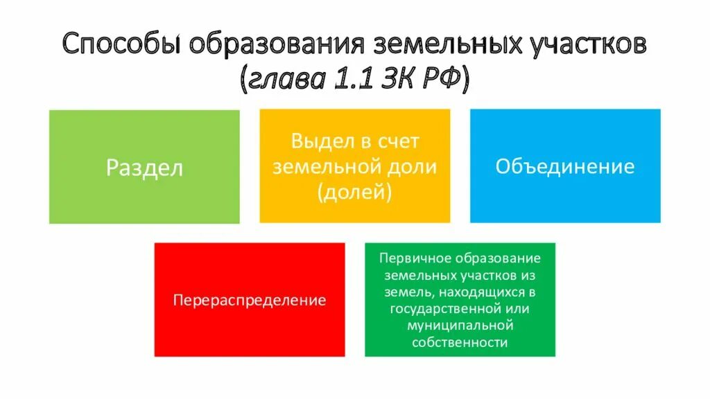 Способы образования земельного участка. Виды образования земельного участка. Способы формирования земельных участков. Способы формирования земельного участка. Назови участок рф