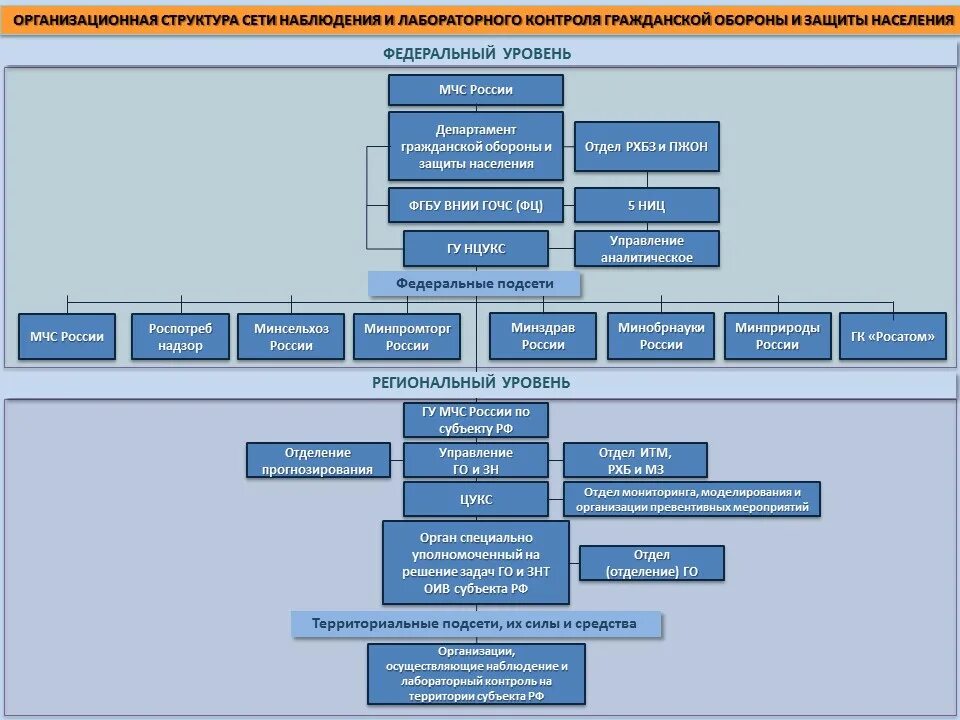 Территориальный центр защиты населения. Организация сети наблюдения и лабораторного контроля. Организация и задачи сети наблюдения и лабораторного контроля.. Система наблюдения и лабораторного контроля гражданской обороны. Режимы функционирования службы наблюдения и лабораторного контроля.