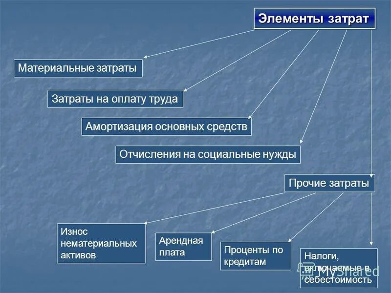 Анализ элементов затрат