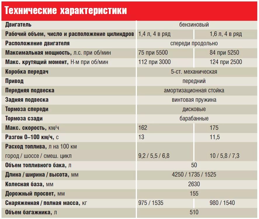 Логан 1.6 сколько сил. Нексия 8 клапанная параметры двигателя. двигатель дэу матиз 0.8 технические характеристики. заправочные ёмкости renault logan 1.4. рено логан 1.4 8 клапанов характеристики.