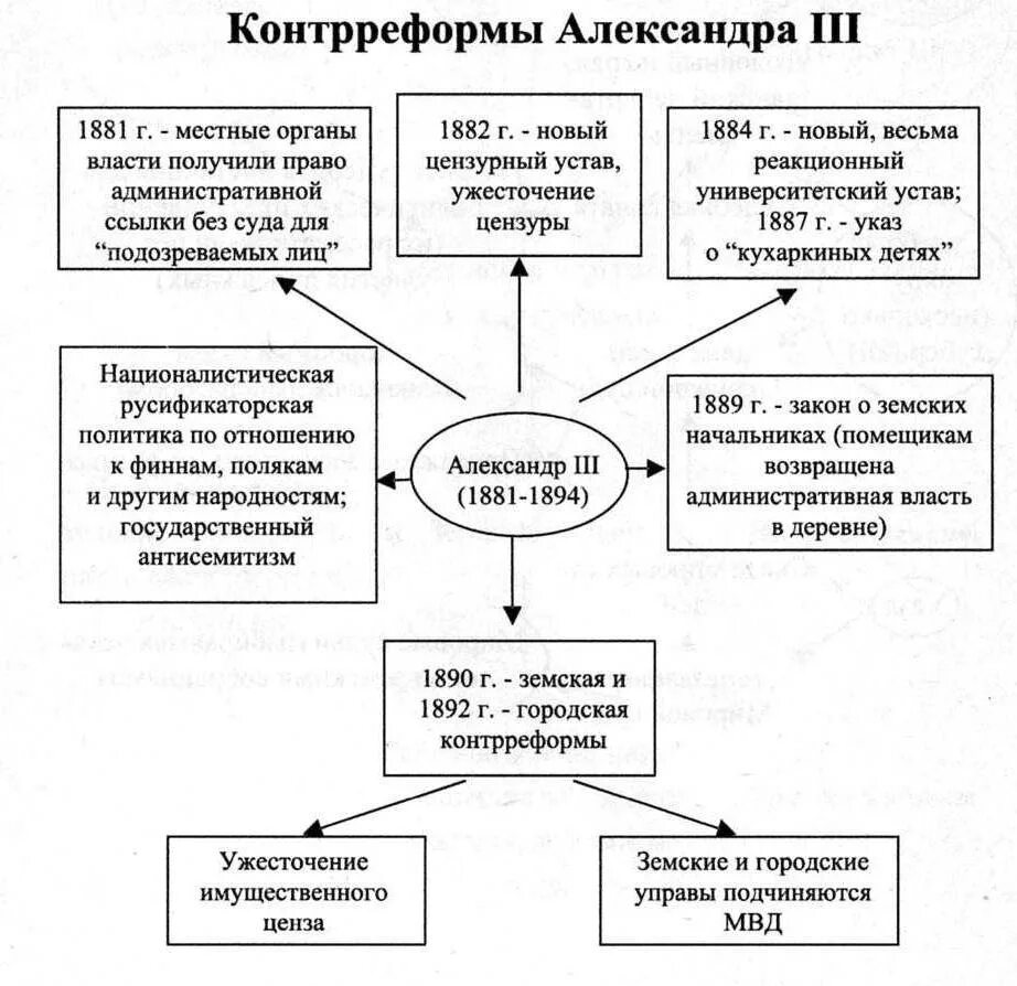 Социальные последствия великих реформ