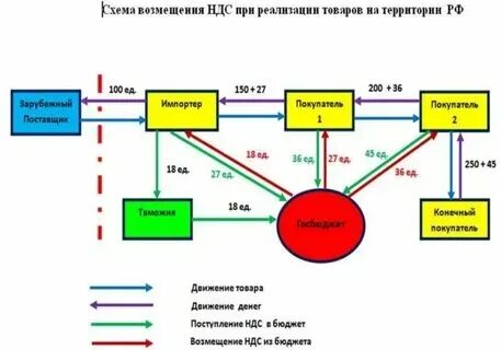 Розничный покупатель ндс