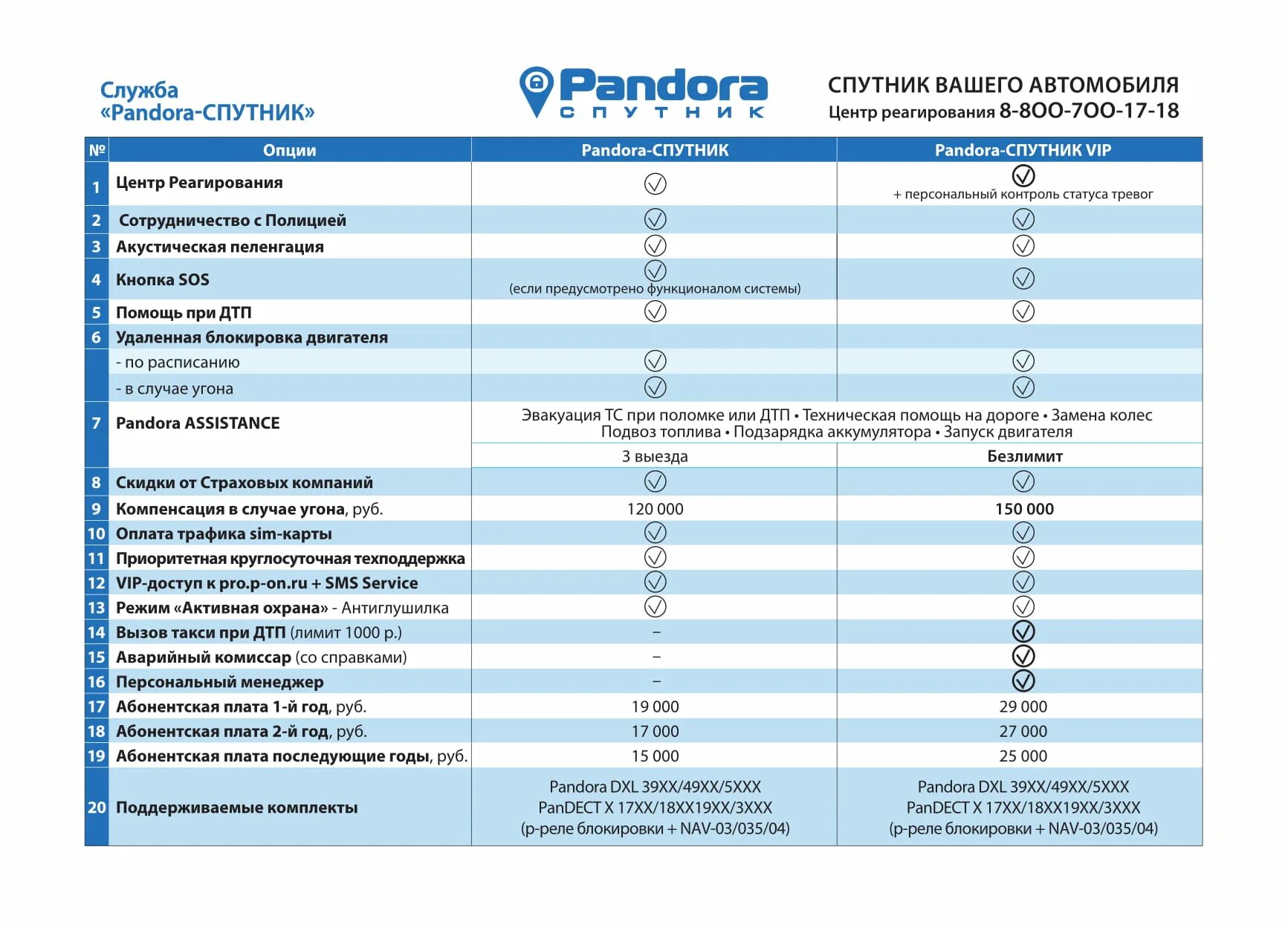 Тариф для сигнализации. Pandora спутник. пандора сигнализация абонентская плата. тариф для сигнализации пандора. тарифные планы pandora.