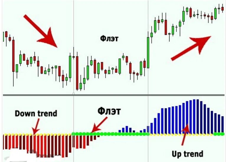 Flat indicator. Индикатор Pulse Flat.. Индикатор флета и тренда. Боковой тренд в трейдинге. Флэт на рынке форекс.