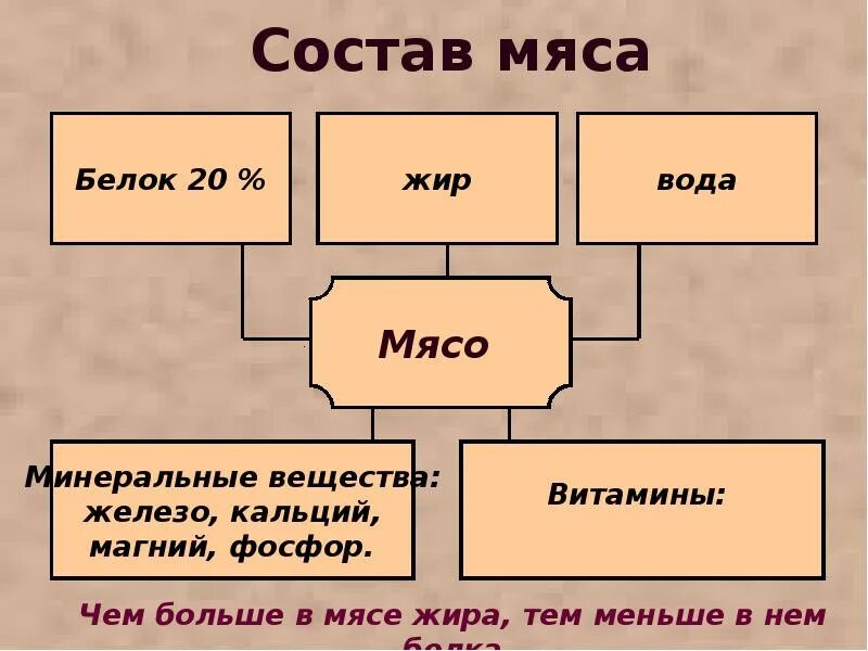 Не мясо состав. Химический состав мяса. состав белка в мясе. минеральный состав мяса. мясо состав белки жиры.