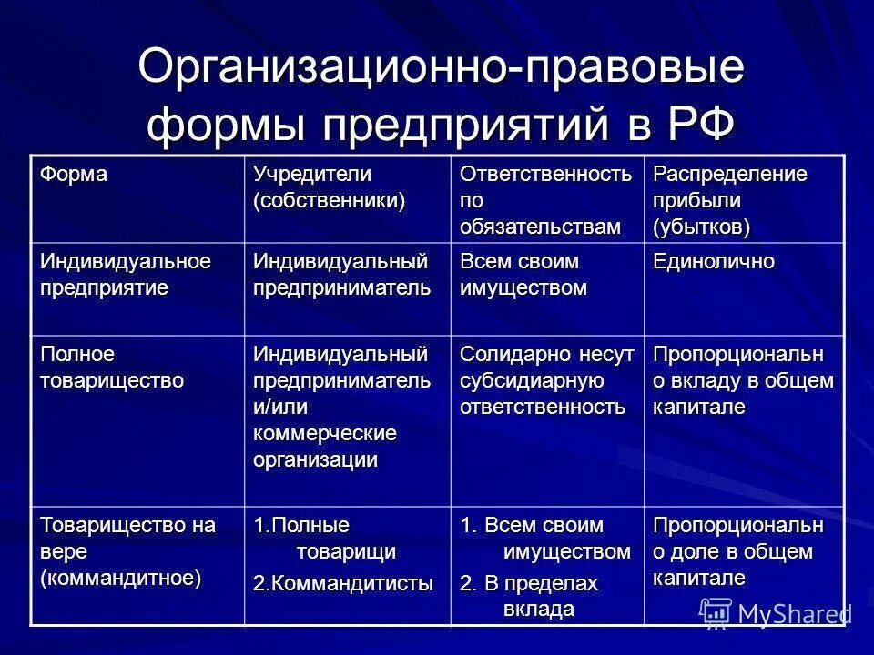 Перечислите организационно-правовые формы предприятий. Формы организационно правовые формы предприятия. Организационная правовая форма предприятия что это. Существуют организационно-правовые формы предприятий. Правовые формы управления виды