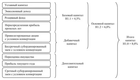 Российское регулирование капитала