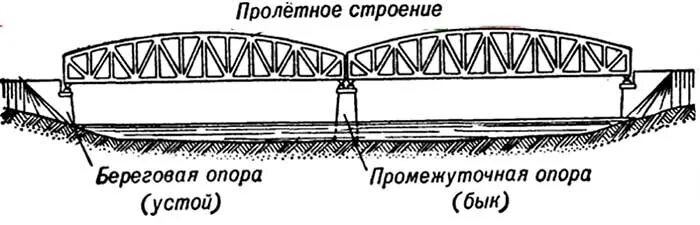 Мост часть дороги. Схема пролетного строения моста. Пролетное строение ЖД моста. Пролетное строение моста железобетонное. Железобетонные пролетные строения железнодорожных мостов.