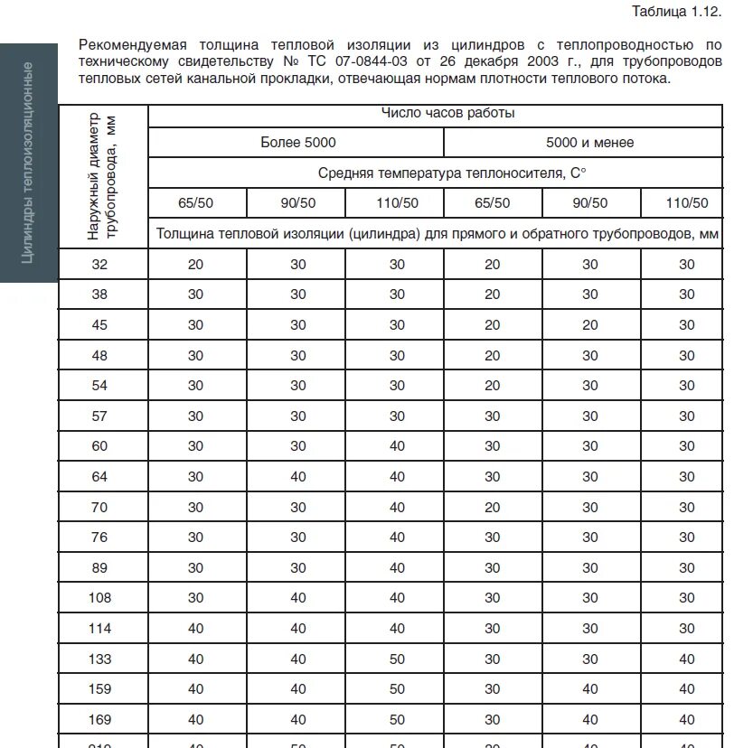 Толщина изоляции трубопроводов тепловых сетей таблица. Толщина тепловой изоляции трубопроводов тепловых сетей. Толщина изоляции трубопроводов отопления таблица. Толщина изоляции трубопроводов тепловых сетей. Тепловой расчет трубопроводов тепловых сетей