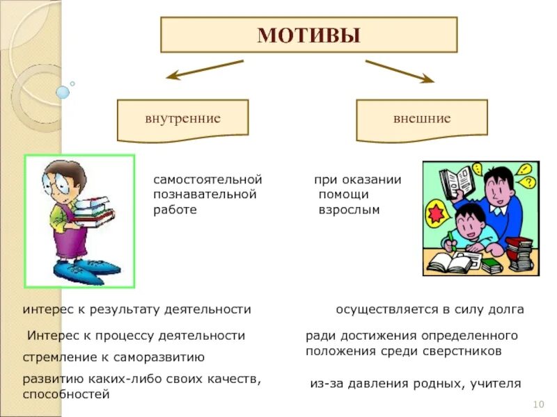 3 мотивации. Мотивы учебной деятельности дошкольника. Внутренняя и внешняя мотивация ученика. Внешние и внутренние мотивы учебной деятельности. Внешняя и внутренняя мотивация школьников.