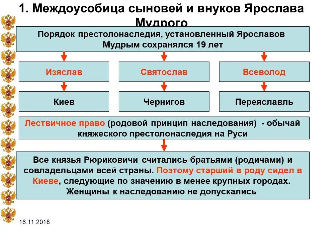 Укажите положительные последствия раздробленности княжеские усобицы