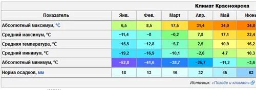 Средние температуры Красноярск. Красноярский край средняя температура по месяцам. Красноярск средние температуры по месяцам. Средняя температура яв. Абсолютная максимальная температура южной америки