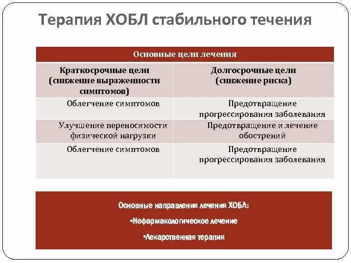 Цели при бронхите. Краткосрочные и долгосрочные цели при ХОБЛ. Краткосрочные цели при бронхите. Долгосрочные цели при бронхите. Долгосрочная цель при ХОБЛ.