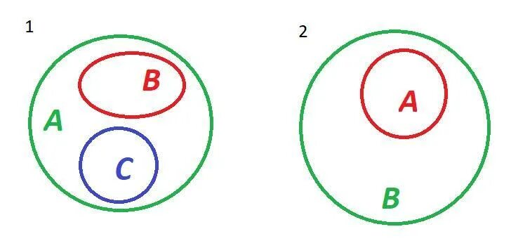 1 круг в множестве. Круги Эйлера множества и подмножества. Круги Эйлера 3 круга пересечение. Отношения между множествами круги Эйлера. Множества отношения между множествами.