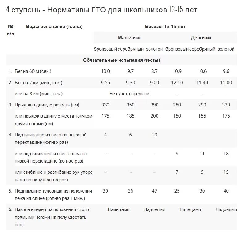 Нормы гто 14 лет мальчики