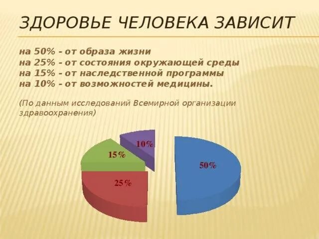 Сколько живут вели. Здоровье человека на 50 процентов зависит от. Здоровье человека зависит. Здоровье человека на 50 зависит от образа жизни. Здоровье человека на 10% зависит от.