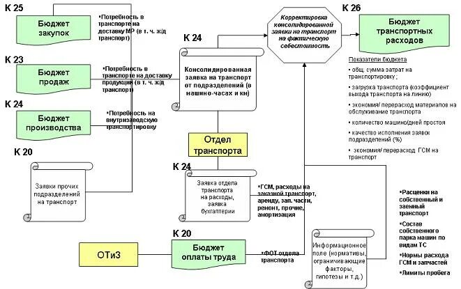 Пример построения блок схемы бюджетирования Разработка проекта федерального бюджета