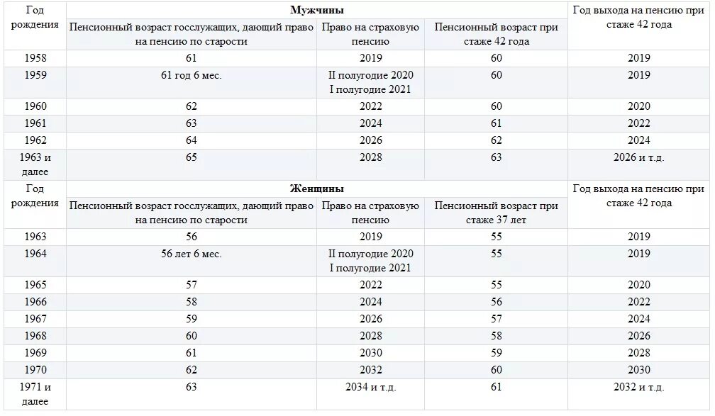 Требуемый стаж для пенсии. Стаж для выхода на пенсию женщинам. Таблица страхового стажа выхода на пенсию. Пенсия при стаже 37 лет для женщины. Таблица стаж пенсия по новому закону.