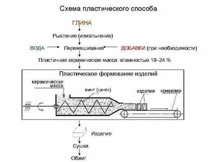 Технология пластических