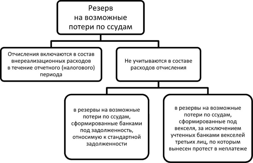 Https bibliofond ru view aspx id. Резервы на возможные потери. Резервы по ссудам. Резерв на возможные потери по ссудам формируется. Расчет резерва на возможные потери по ссудам.