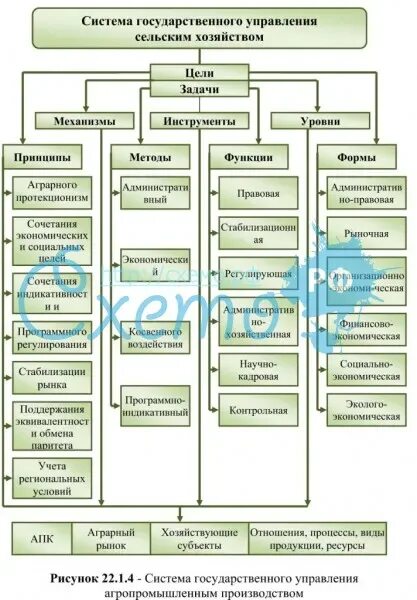 Система органов государственного управления. Система государственного управления таблица. Система управления сельским хозяйством. Государственное управление АПК схема. Органы управления сельским хозяйством