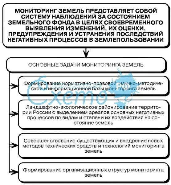 Ведения мониторинга земель. Задачи государственного мониторинга земель. Государственный мониторинг земель схема. Методы и способы проведения мониторинга земель. Структура и содержание мониторинга земель.