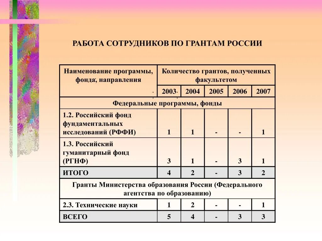 Название программы фонда. Грант источник финансирования. Название грантов. Наименование программы по.