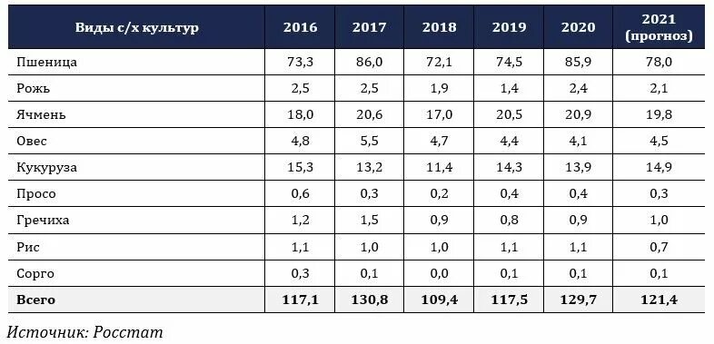 Урожайность 2021. Производство зерновых культур в России. Мировое производство зерна. Производство зерна в России в 2021. Производство пшеницы в России.