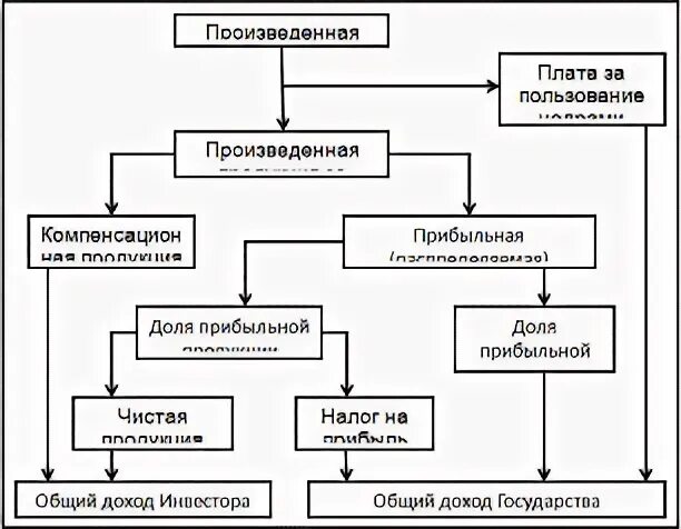 Налог о разделе продукции. Схема раздела продукции. срп соглашение о разделе продукции. проект соглашения о разделе продукции. варианты раздела продукции в схемах.