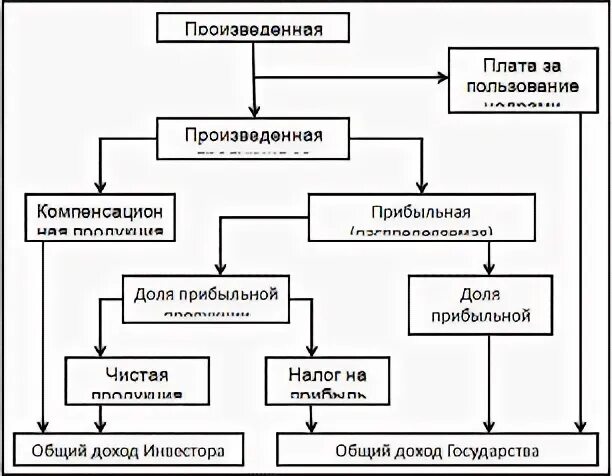 Закон о соглашениях о разделе продукции. Схема раздела продукции. СРП соглашение о разделе продукции. Проект соглашения о разделе продукции. Варианты раздела продукции в схемах.