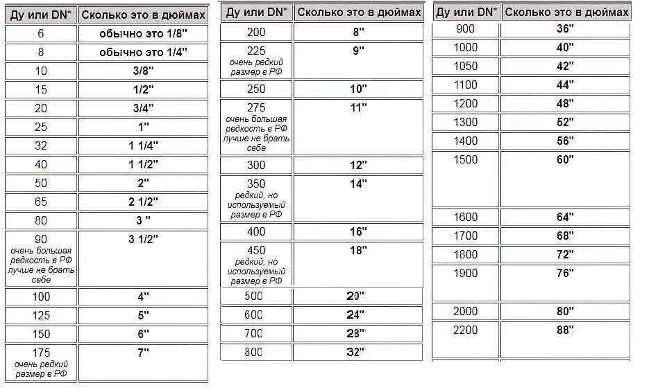 Сколько труб в машину. Таблица диаметров труб металлических в мм и дюймах. Диаметр труб в дюймах и миллиметрах таблица. Таблица соответствия наружного и условного диаметров труб. NF,kbwf gthtdjl ltfvtnhjd nhe,s BP L.qvjd d VV.