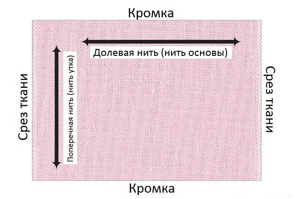 Что такое направление долевой нити в ткани. Кромка и долевая нить в ткани. Долевая нить как определить. Где долевая нить на ткани. Направление нитей в ткани