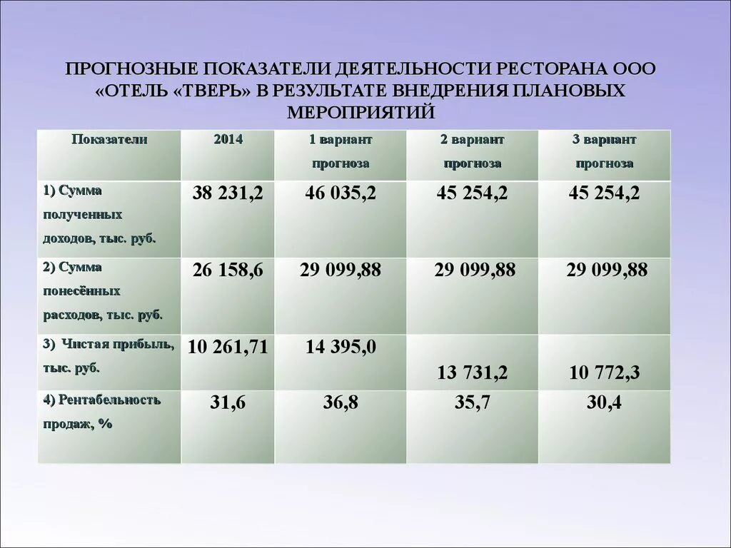 Показатель действия и показатель результата. Показатели эффективности деятельности гостиницы. Основные показатели деятельности ресторана. Таблица показатели деятельности ресторана. Показатели деятельности гостиницы таблица.