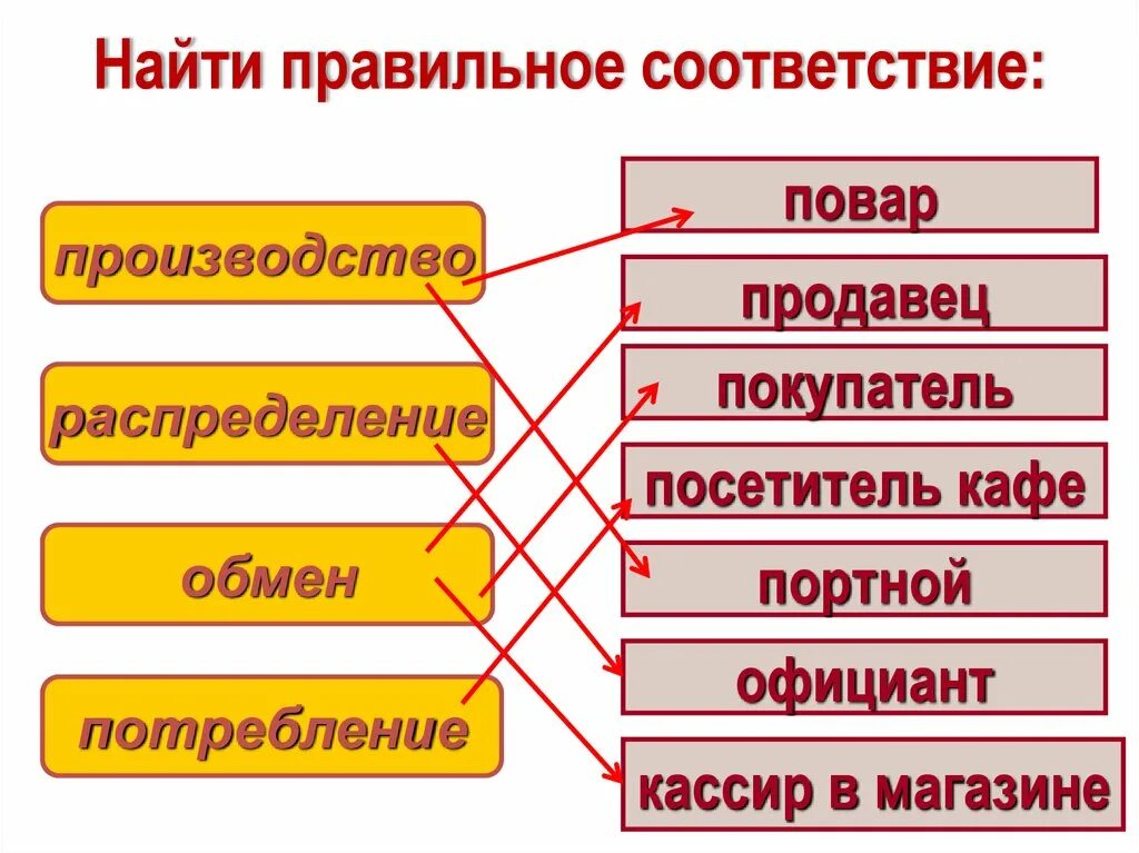 Правильное соответствие. Экономика производство распределение обмен потребление. Проявление экономики производство распределение обмен потребление. Найдите правильное соответствие производство распределение. Проявить экономика