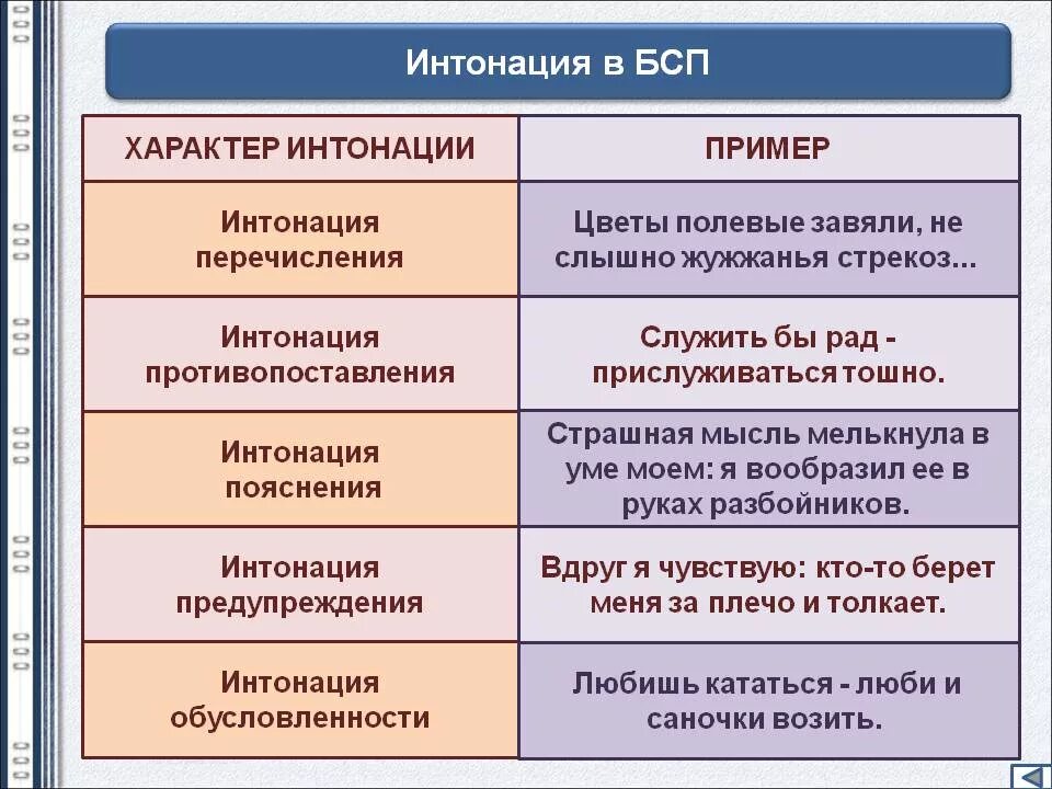 Поставь интонация. Интонация в бессоюзных сложных предложениях. Предложения с интонацией примеры. Бессоюзные предложения с интонацией. Предложения с интонацией перечисления.